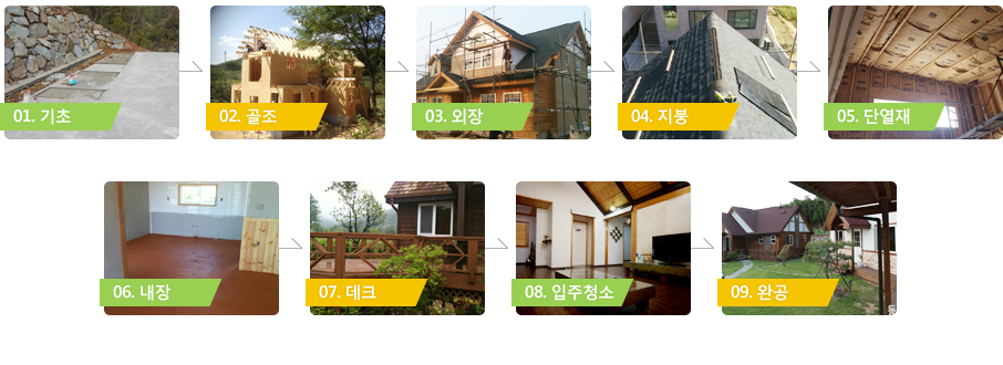 기초공사 → 골조공사 → 지붕공사 → 창문공사/외벽 마감공사 → 전기/설비공사 → 내부 석고보드 공사
→ 내부 마감공사 → 타일공사 및 위생기구 설치공사 → 주방기구/조명 설치공사 → 입주s